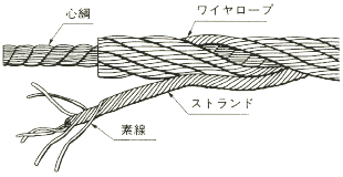 ワイヤーロープ構成図