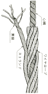 ワイヤーロープの構成図